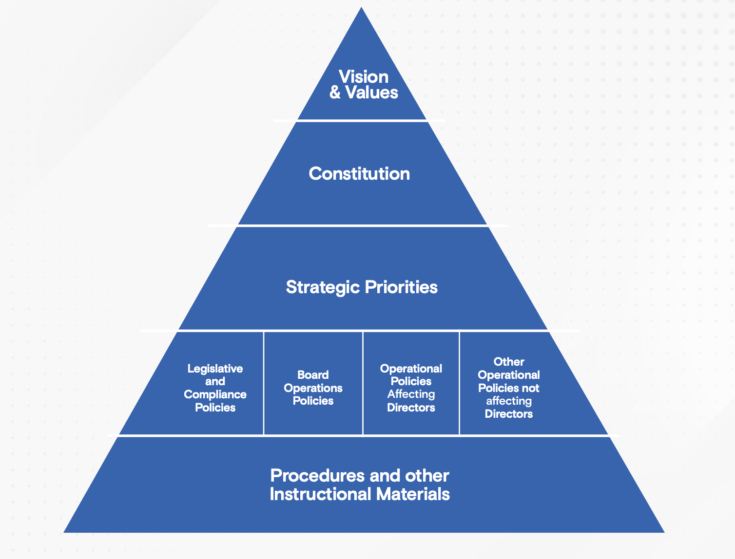 How to develop board guiding policies BoardPro